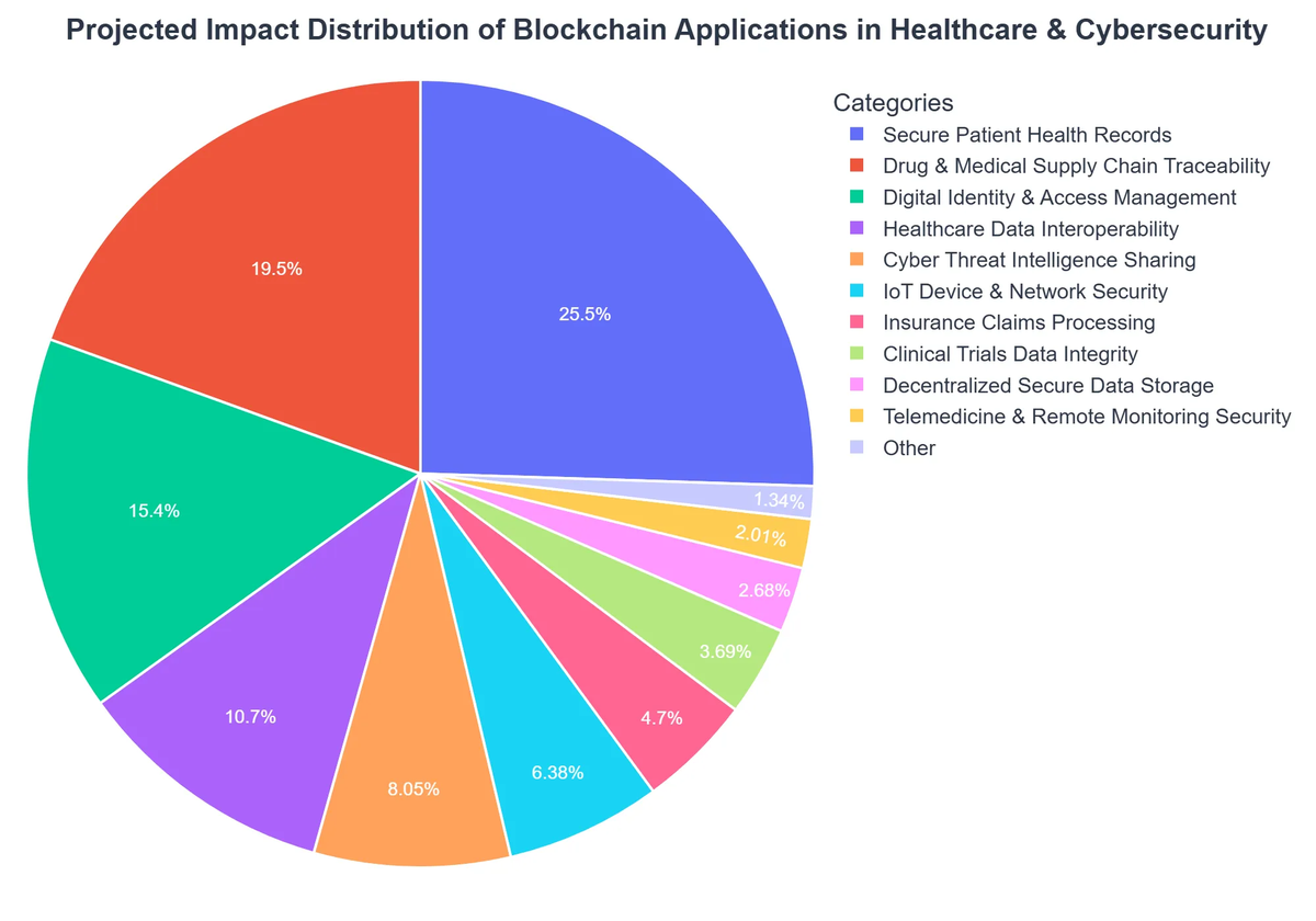 Projected Impact Distribution of Blockchain Applications in Healthcare & Cybersecurity