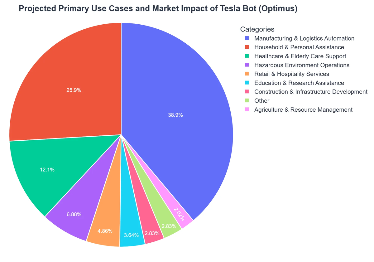 Projected Primary Use Cases and Market Impact of Tesla Bot (Optimus)