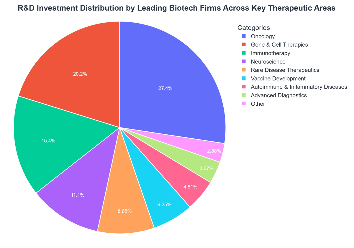 R&D Investment Distribution by Leading Biotech Firms Across Key Therapeutic Areas