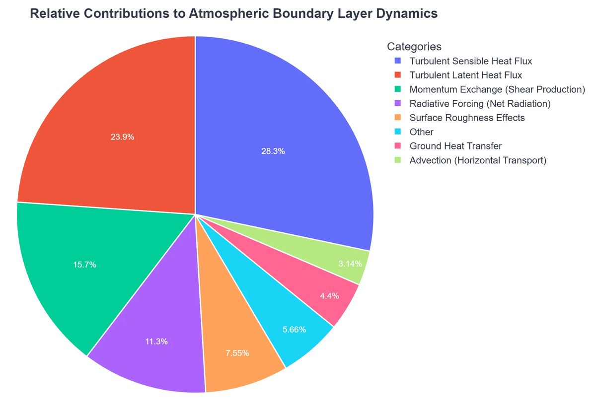 Relative Contributions to Atmospheric Boundary Layer Dynamics