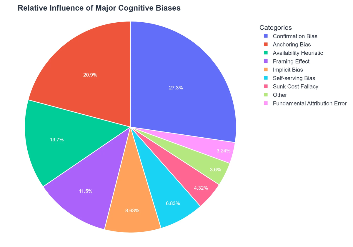 Relative Influence of Major Cognitive Biases