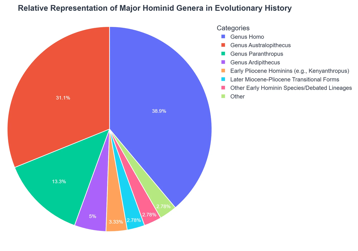 Relative Representation of Major Hominid Genera in Evolutionary History