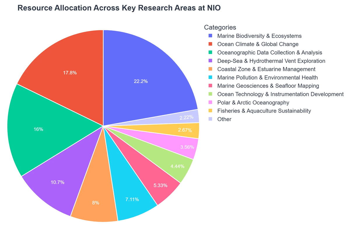Resource Allocation Across Key Research Areas at NIO