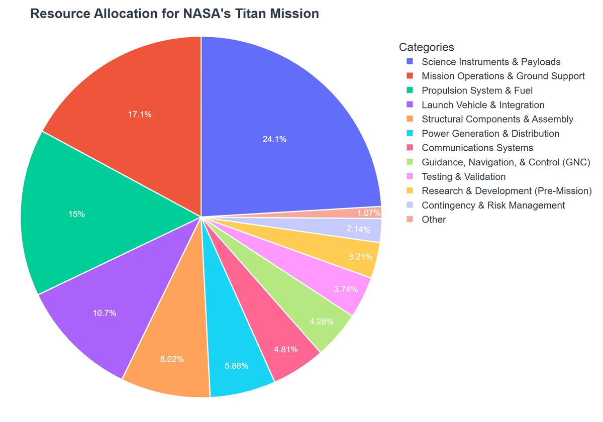 Resource Allocation for NASA's Titan Mission