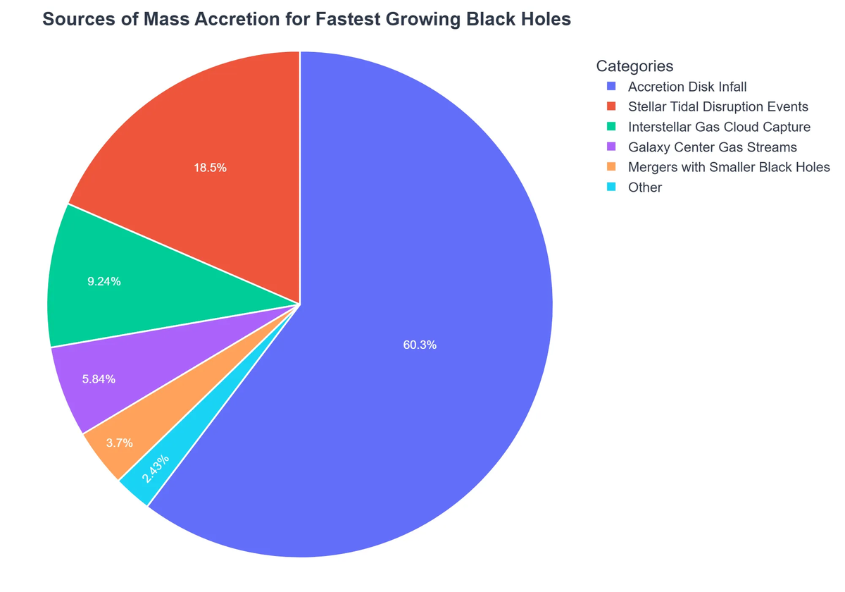 Sources of Mass Accretion for Fastest Growing Black Holes