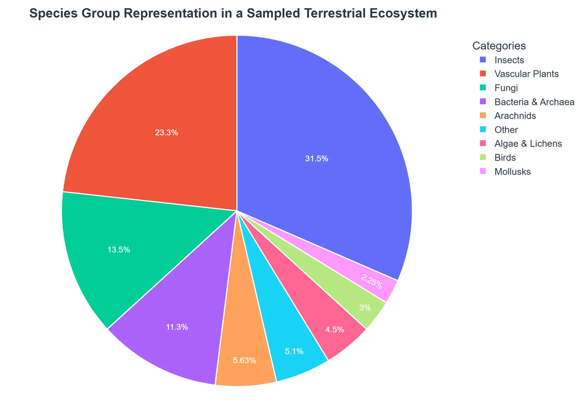 Species Group Representation in a Sampled Terrestrial Ecosystem
