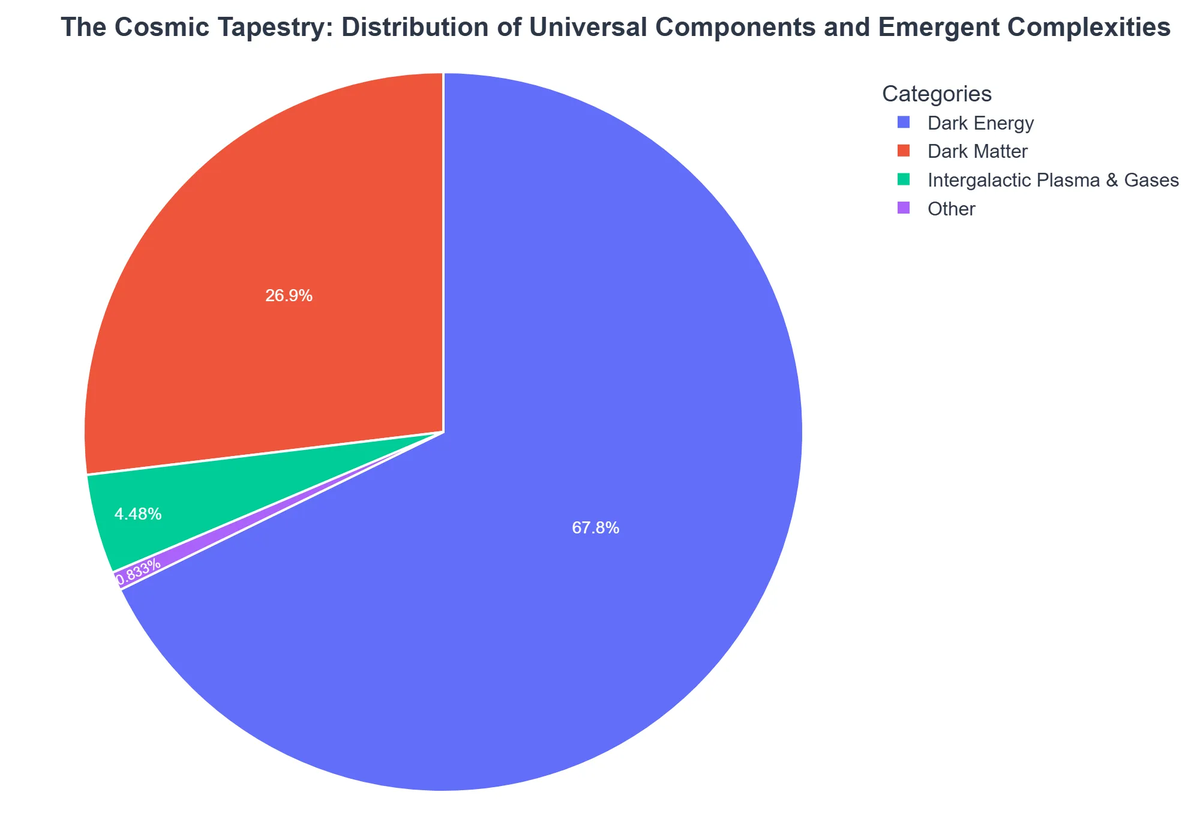 The Cosmic Tapestry: Distribution of Universal Components and Emergent Complexities