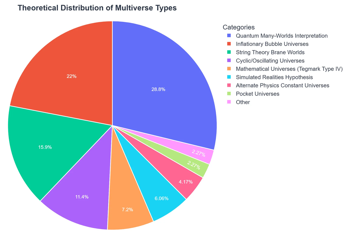 Theoretical Distribution of Multiverse Types