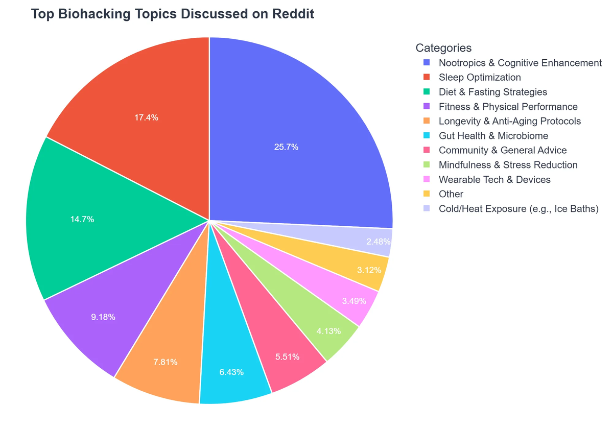 Top Biohacking Topics Discussed on Reddit