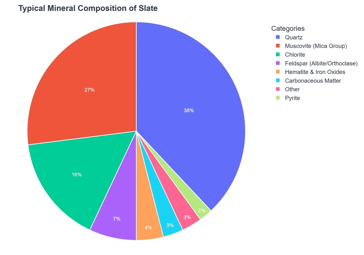 Typical Mineral Composition of Slate
