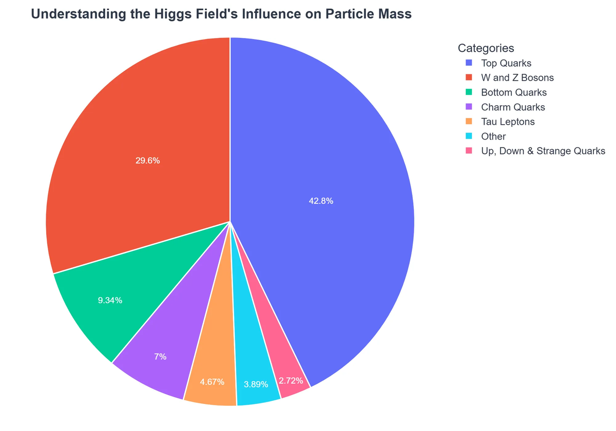 Understanding the Higgs Field's Influence on Particle Mass