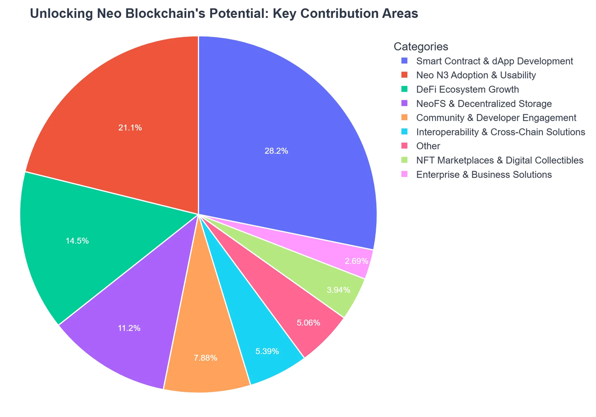 Unlocking Neo Blockchain's Potential: Key Contribution Areas
