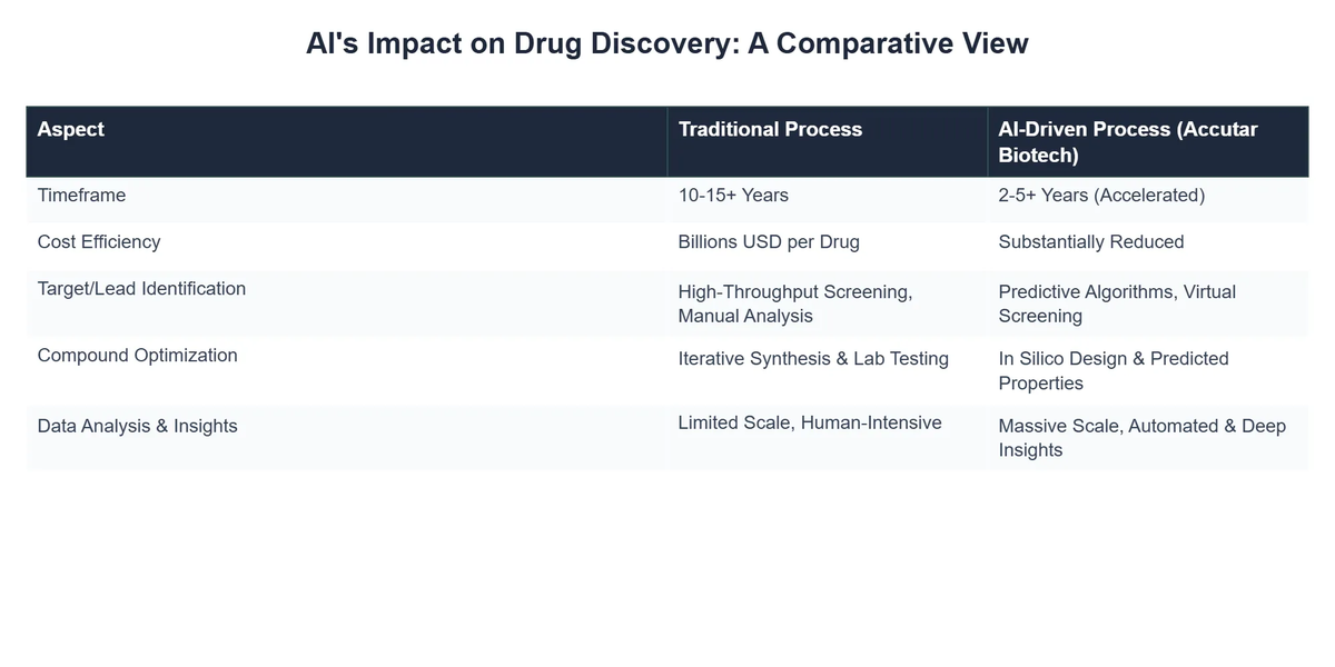 AI's Impact on Drug Discovery: A Comparative View