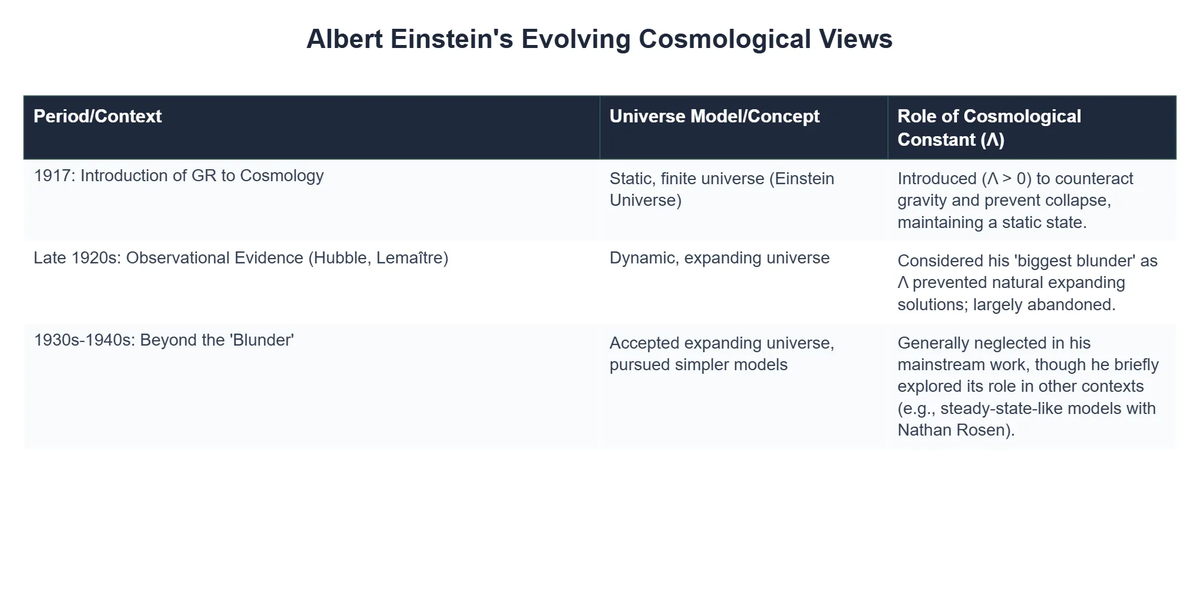 Albert Einstein's Evolving Cosmological Views