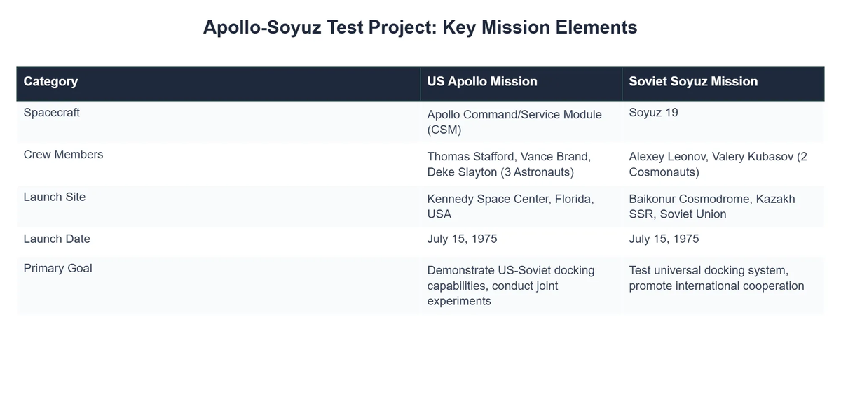 Apollo-Soyuz Test Project: Key Mission Elements