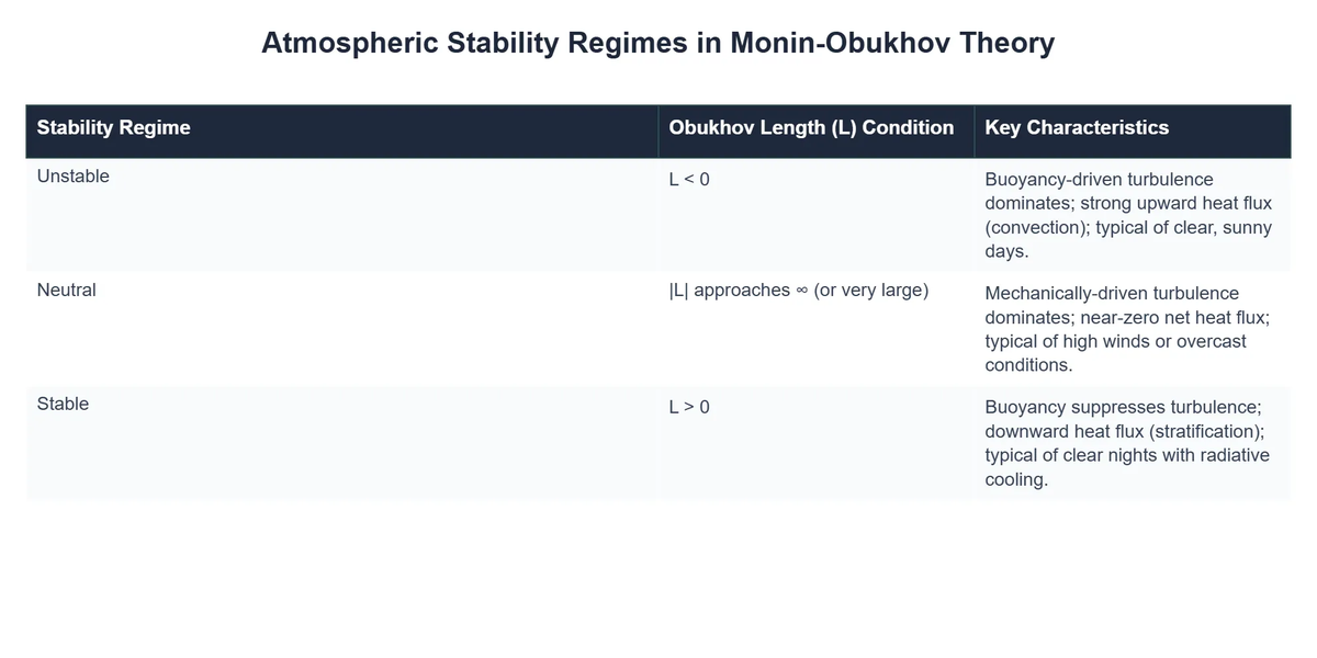 Atmospheric Stability Regimes in Monin-Obukhov Theory
