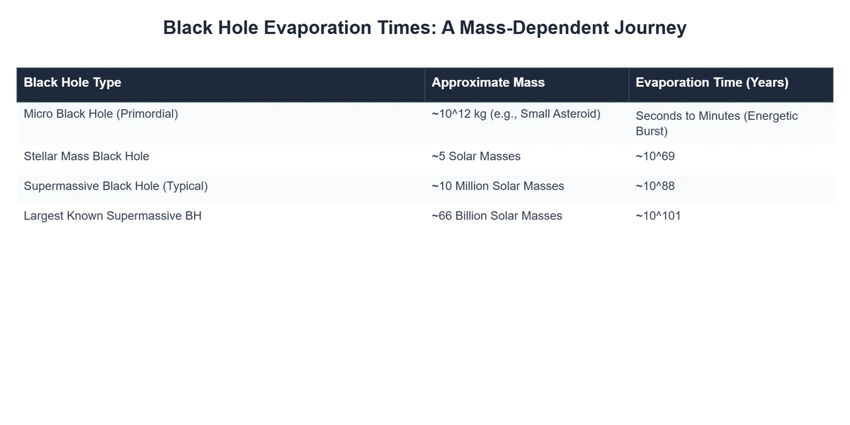 Black Hole Evaporation Times: A Mass-Dependent Journey