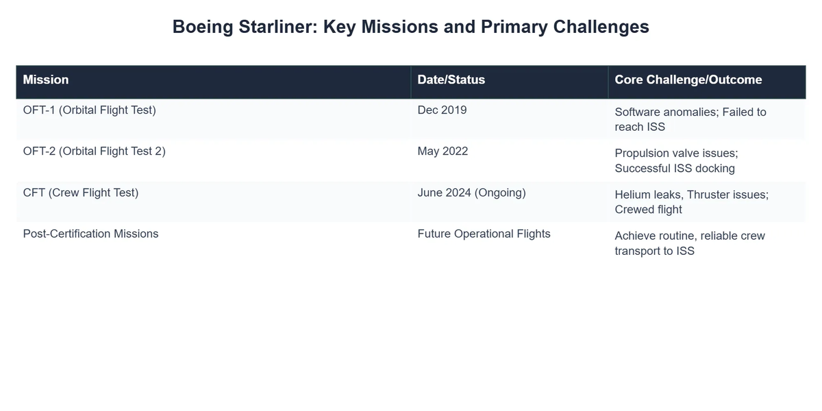 Boeing Starliner: Key Missions and Primary Challenges