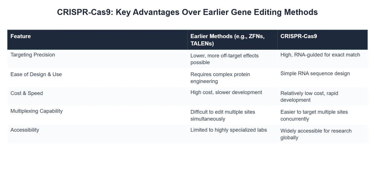 CRISPR-Cas9: Key Advantages Over Earlier Gene Editing Methods