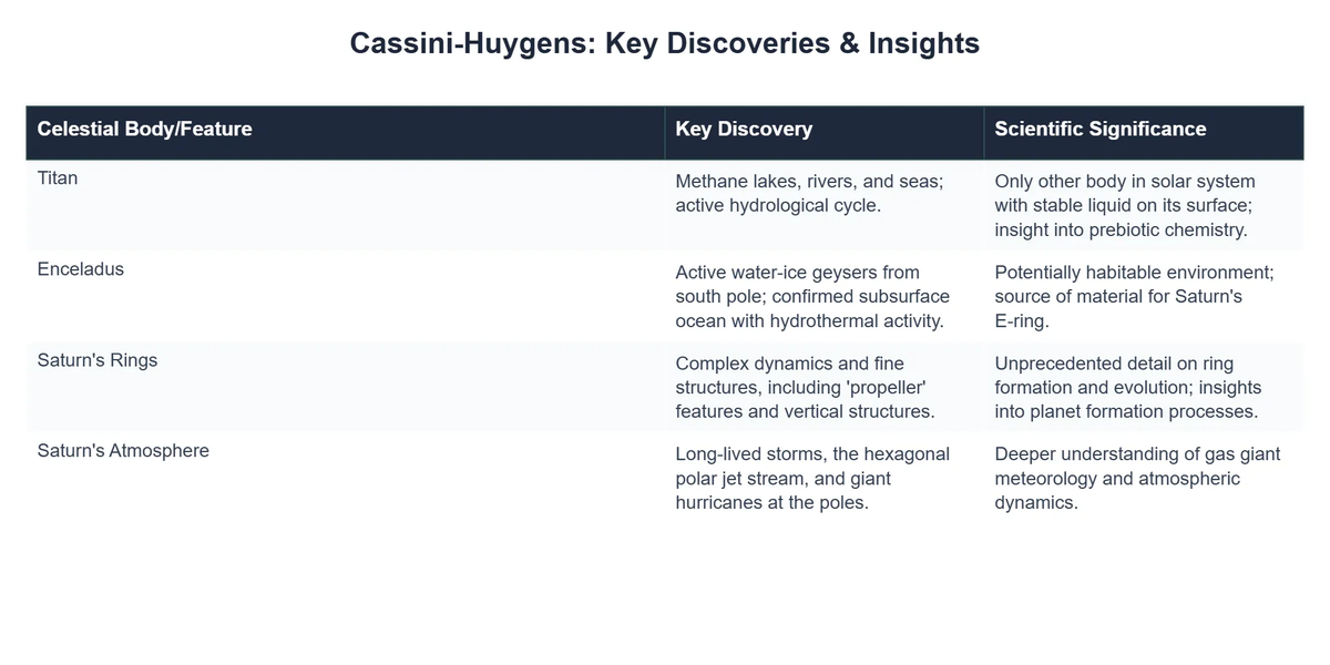 Cassini-Huygens: Key Discoveries & Insights