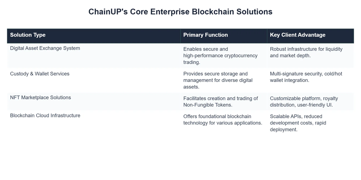 ChainUP's Core Enterprise Blockchain Solutions