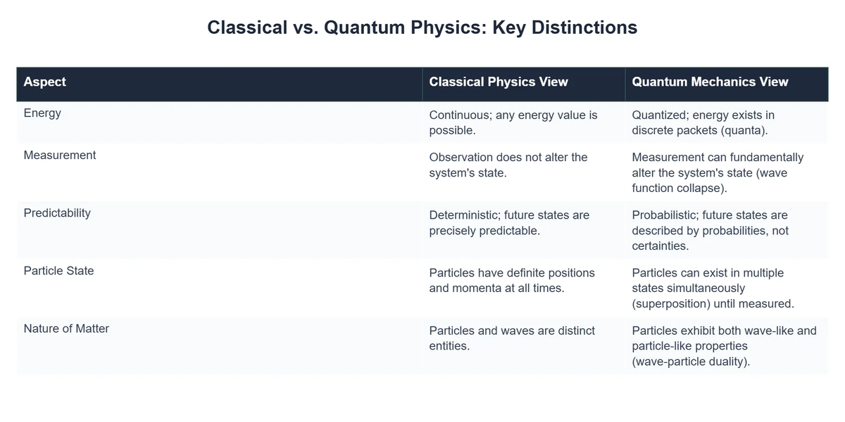 Classical vs. Quantum Physics: Key Distinctions