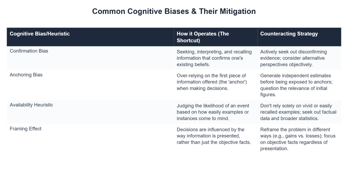 Common Cognitive Biases & Their Mitigation