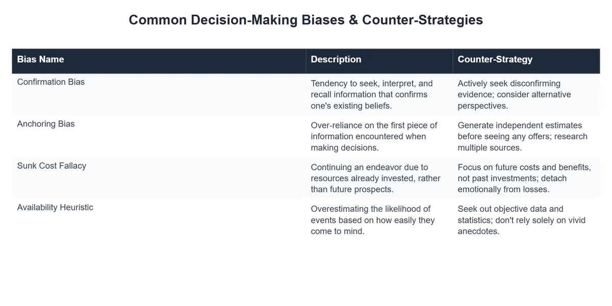 Common Decision-Making Biases & Counter-Strategies