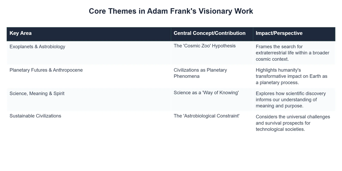 Core Themes in Adam Frank's Visionary Work