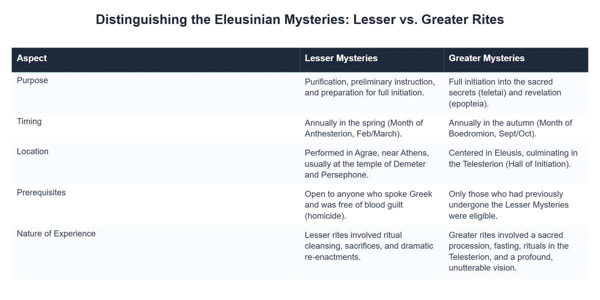 Distinguishing the Eleusinian Mysteries: Lesser vs. Greater Rites