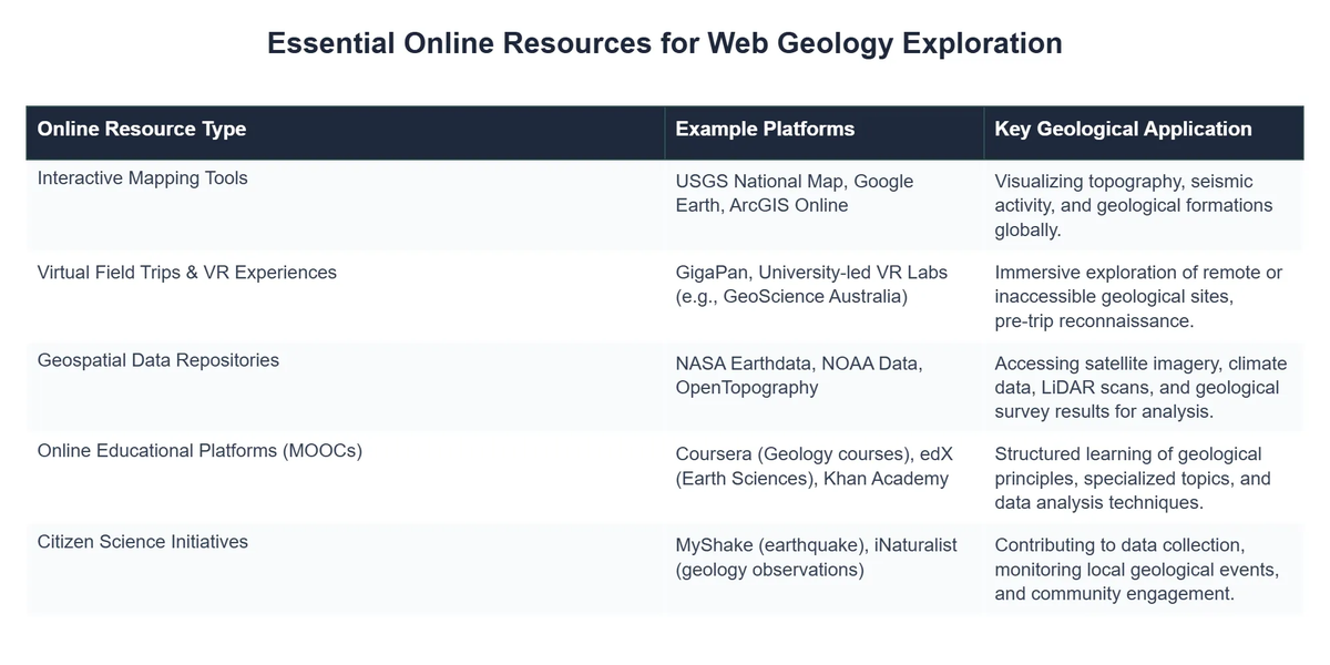 Essential Online Resources for Web Geology Exploration