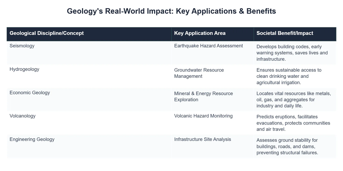 Geology's Real-World Impact: Key Applications & Benefits