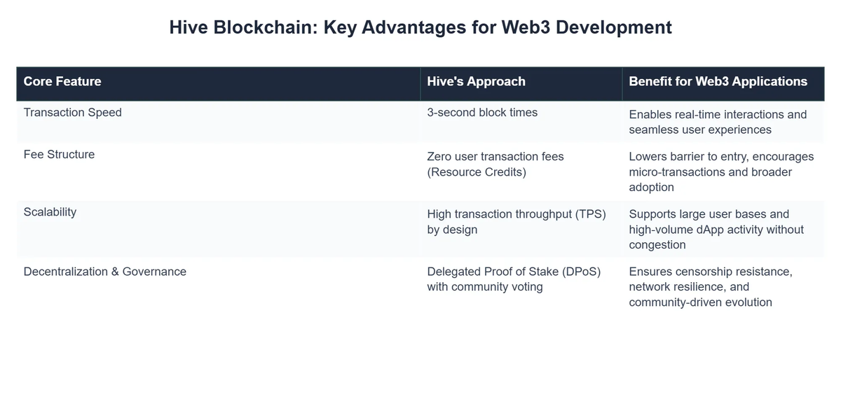 Hive Blockchain: Key Advantages for Web3 Development