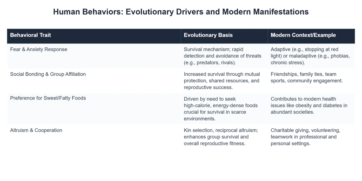 Human Behaviors: Evolutionary Drivers and Modern Manifestations