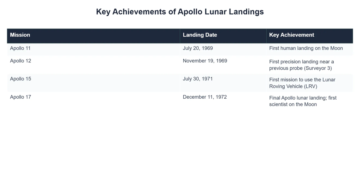 Key Achievements of Apollo Lunar Landings