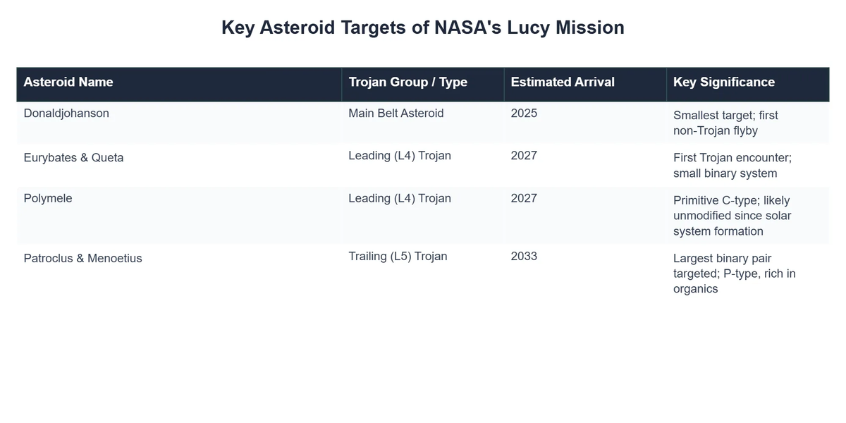 Key Asteroid Targets of NASA's Lucy Mission