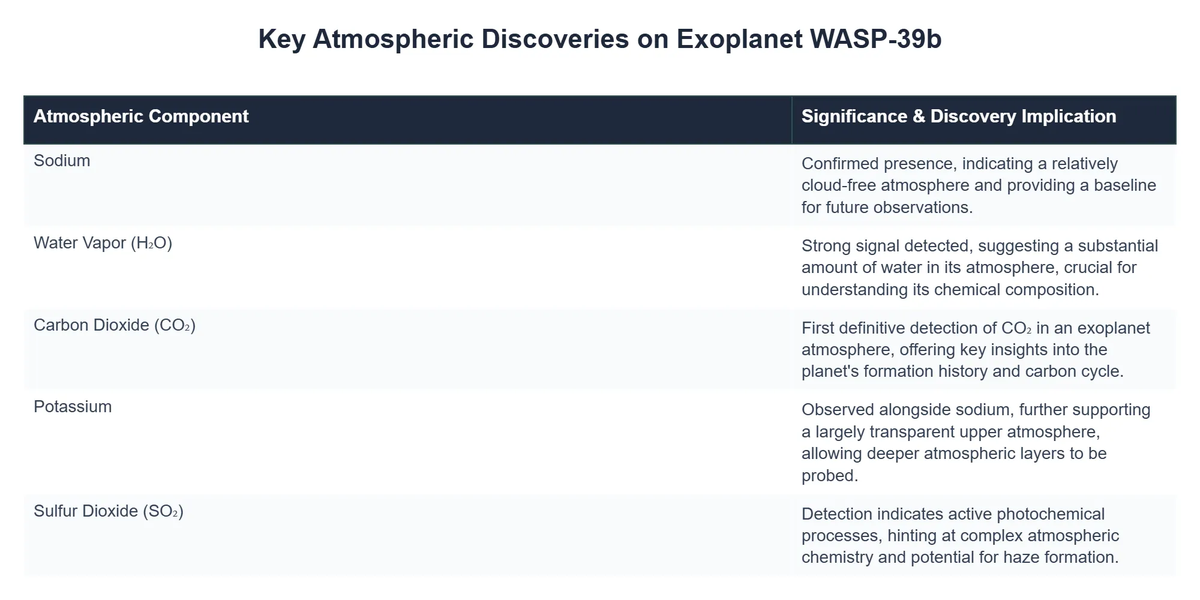 Key Atmospheric Discoveries on Exoplanet WASP-39b