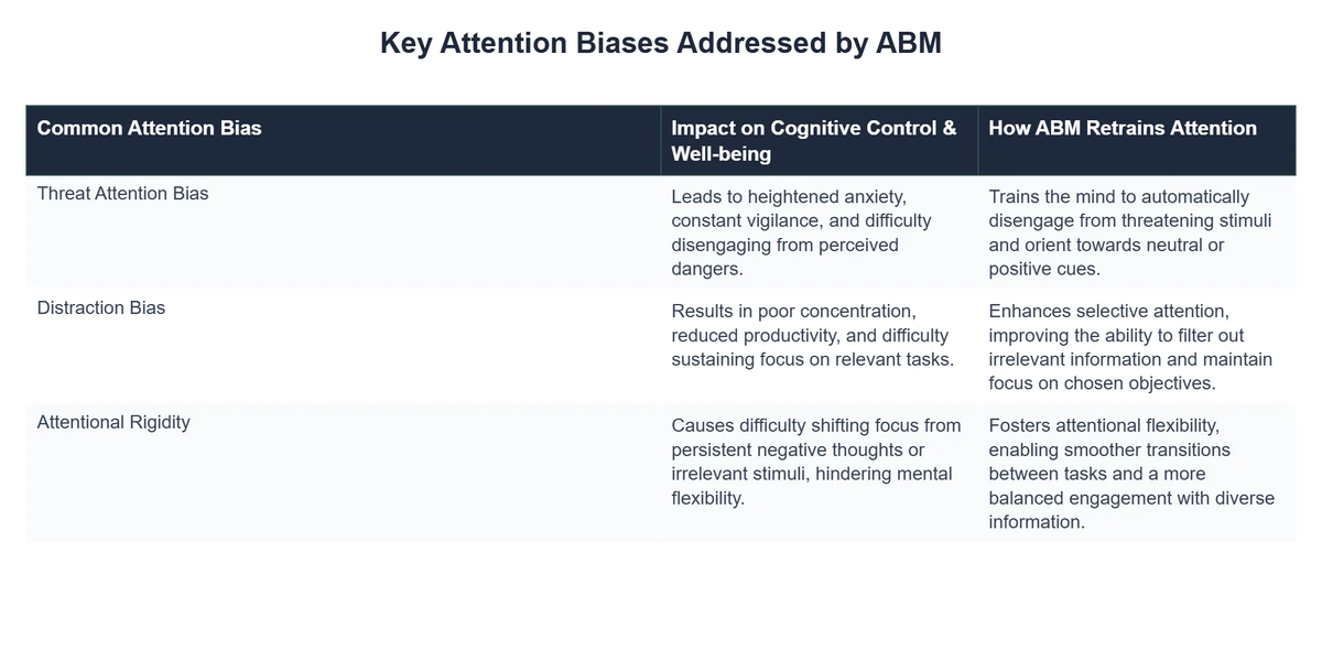 Key Attention Biases Addressed by ABM