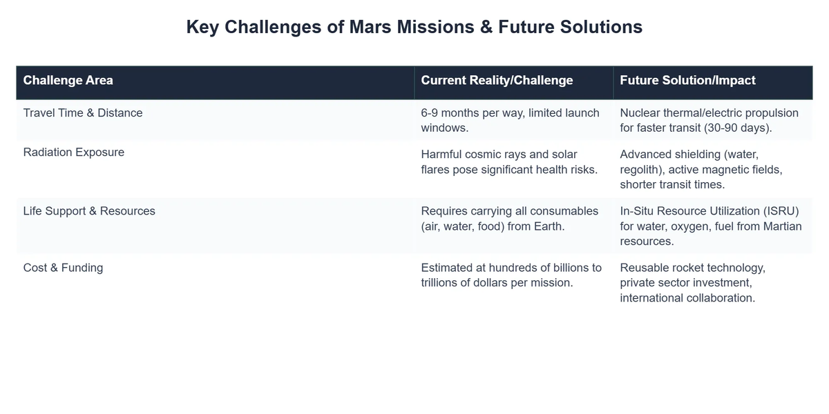 Key Challenges of Mars Missions & Future Solutions