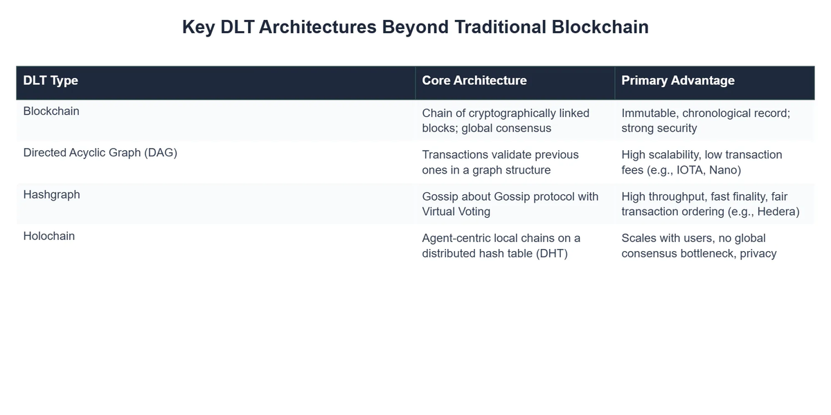 Key DLT Architectures Beyond Traditional Blockchain
