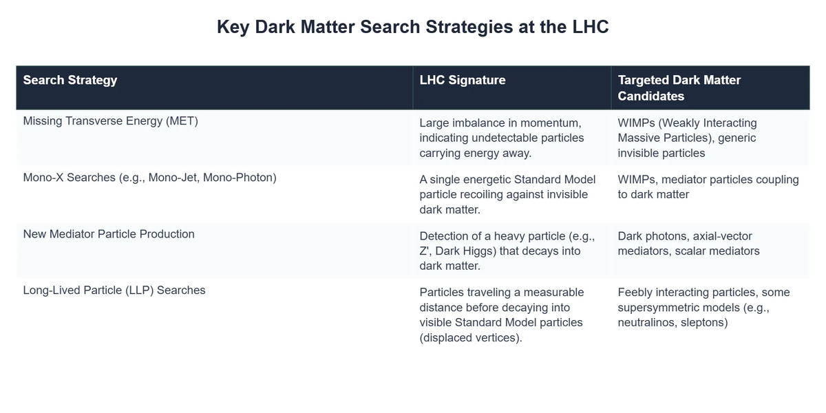 Key Dark Matter Search Strategies at the LHC