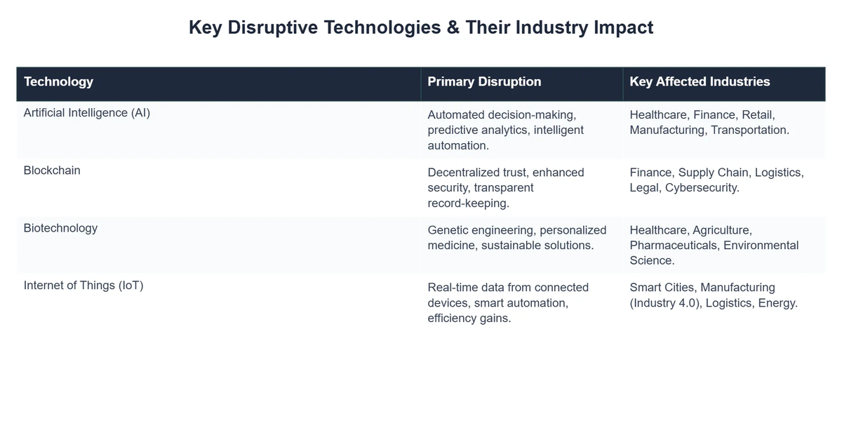 Key Disruptive Technologies & Their Industry Impact