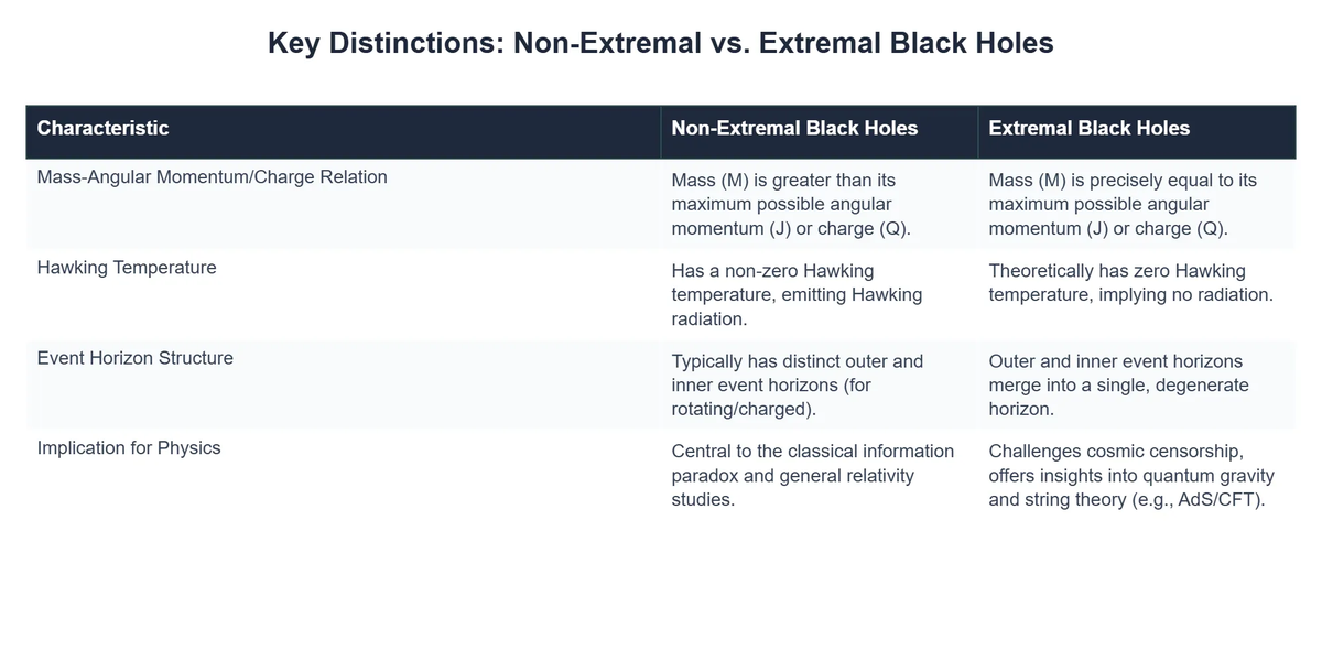 Key Distinctions: Non-Extremal vs. Extremal Black Holes