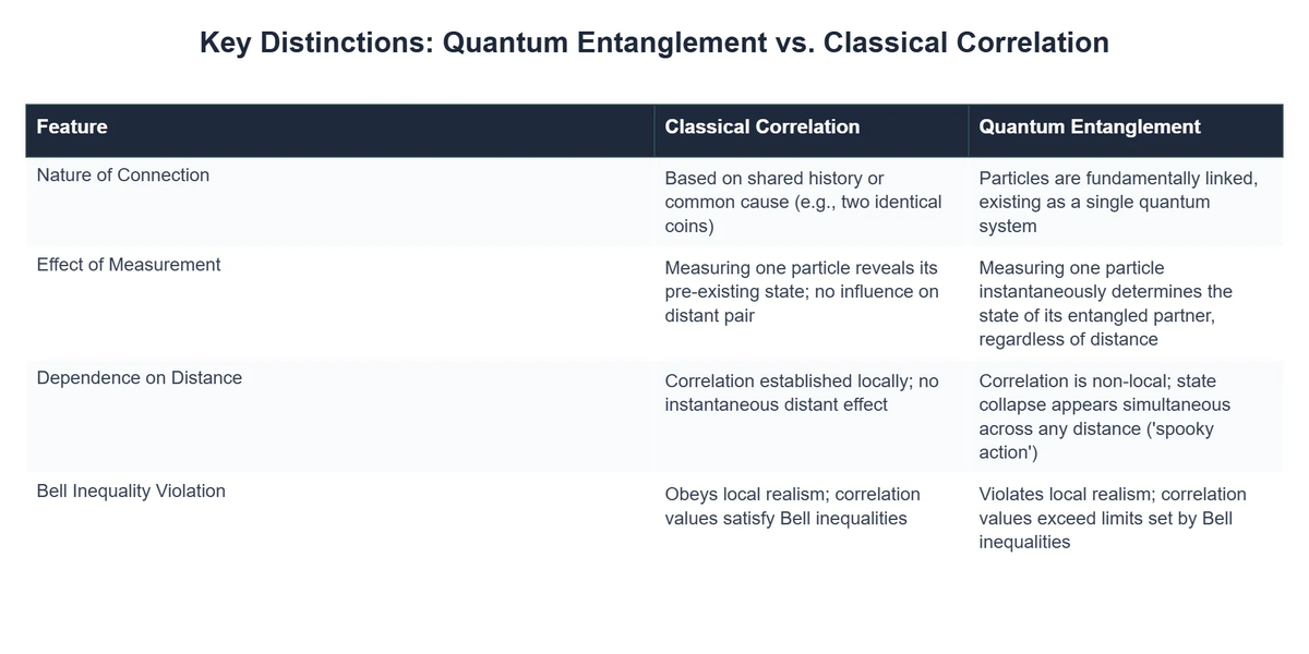 Key Distinctions: Quantum Entanglement vs. Classical Correlation