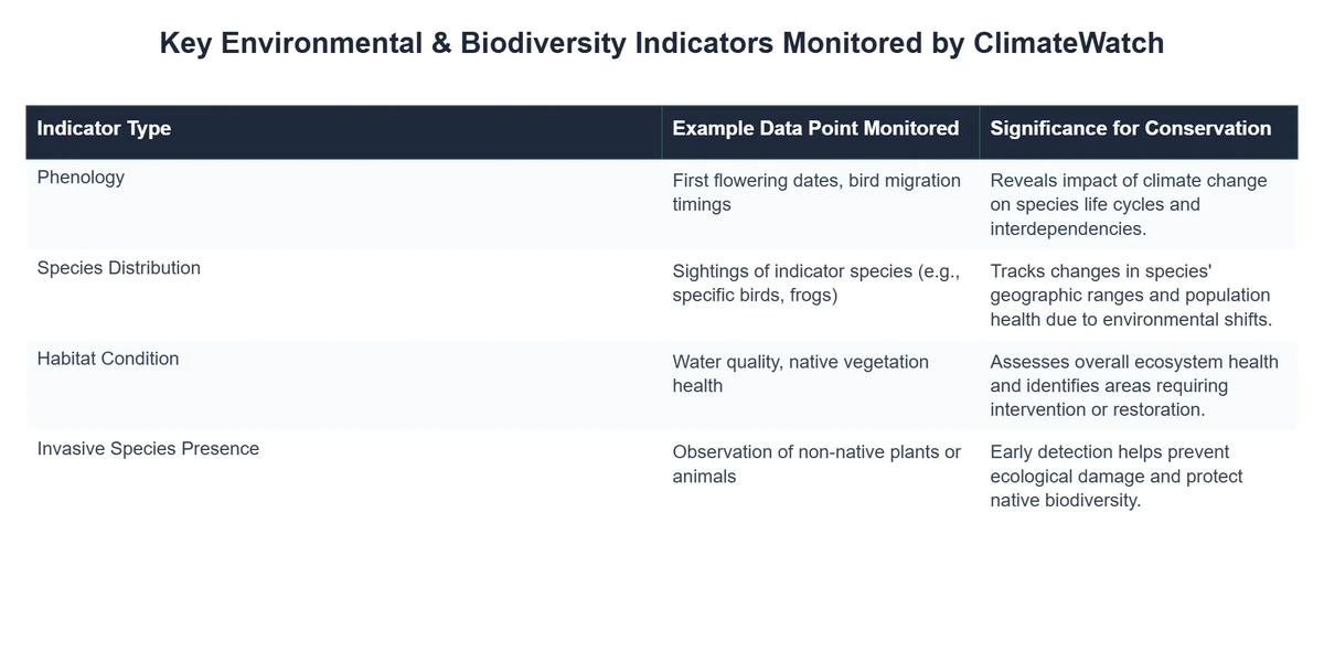 Key Environmental & Biodiversity Indicators Monitored by ClimateWatch