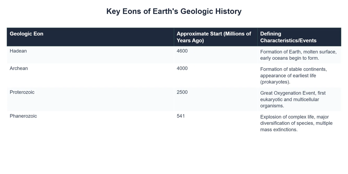 Key Eons of Earth's Geologic History