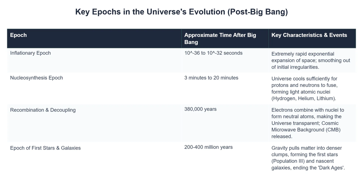 Key Epochs in the Universe's Evolution (Post-Big Bang)