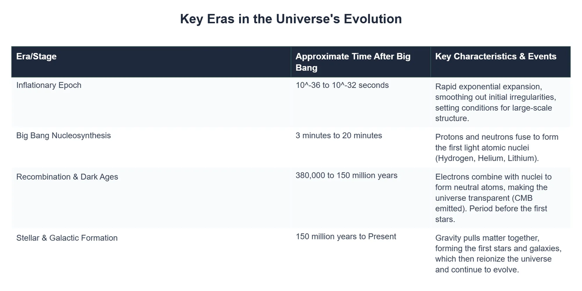 Key Eras in the Universe's Evolution