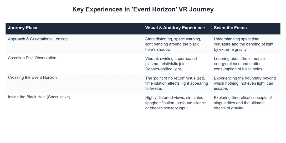 Key Experiences in 'Event Horizon' VR Journey