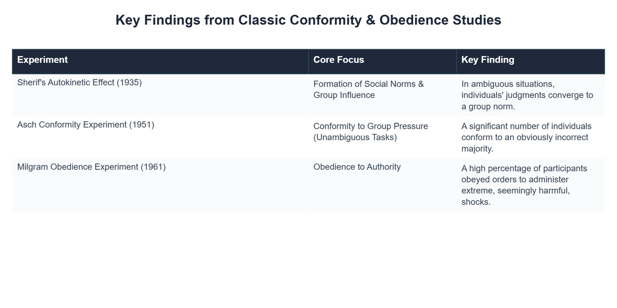 Key Findings from Classic Conformity & Obedience Studies